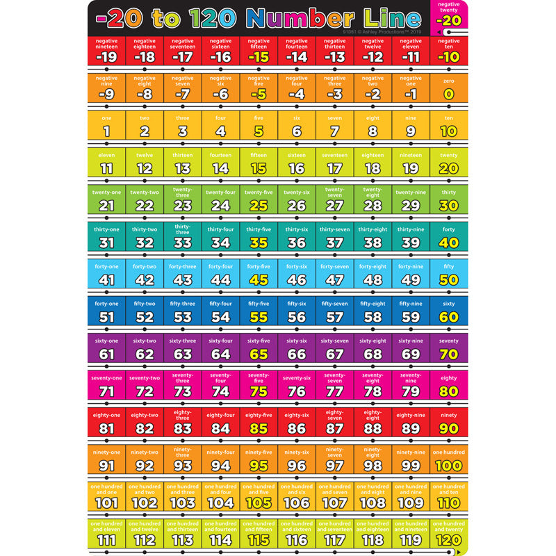 Smart Poly® Chart Number -20 to 120, 13" x 19"