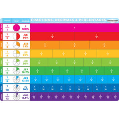 Smart Poly® Single Sided PosterMat Pals®, Benchmark Fractions, 12" x 17.25"