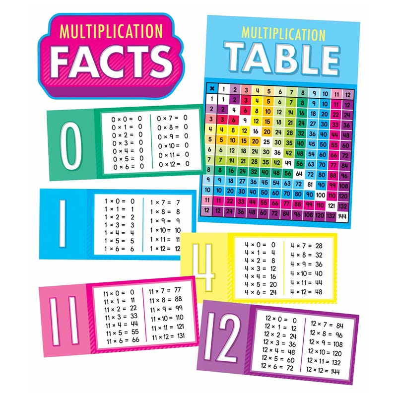 Multiplication Facts Bulletin Board Set