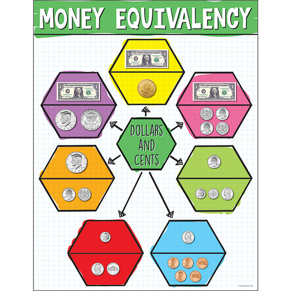 US Money Equivalency Chart