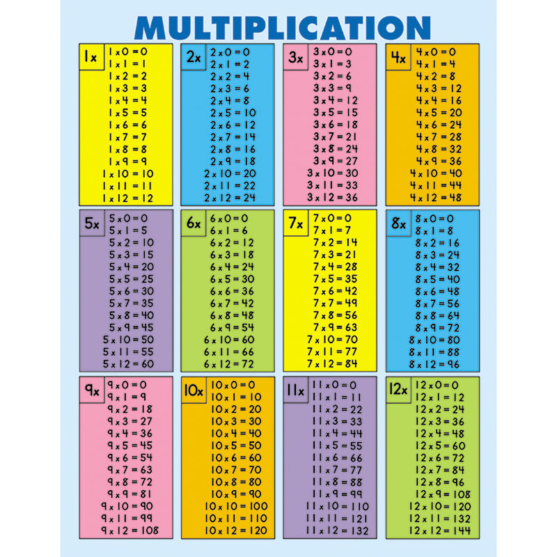 Multiplication Tables [all facts to 12] Jumbo Pad, 30 Sheets, Grade 2-5